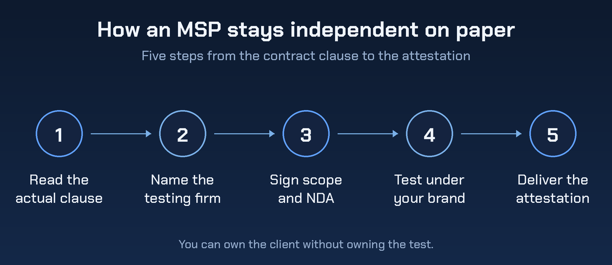 Five steps for an MSP to stay independent on paper: read the actual clause, name the testing firm, sign scope and NDA, test under your brand, then deliver the attestation.