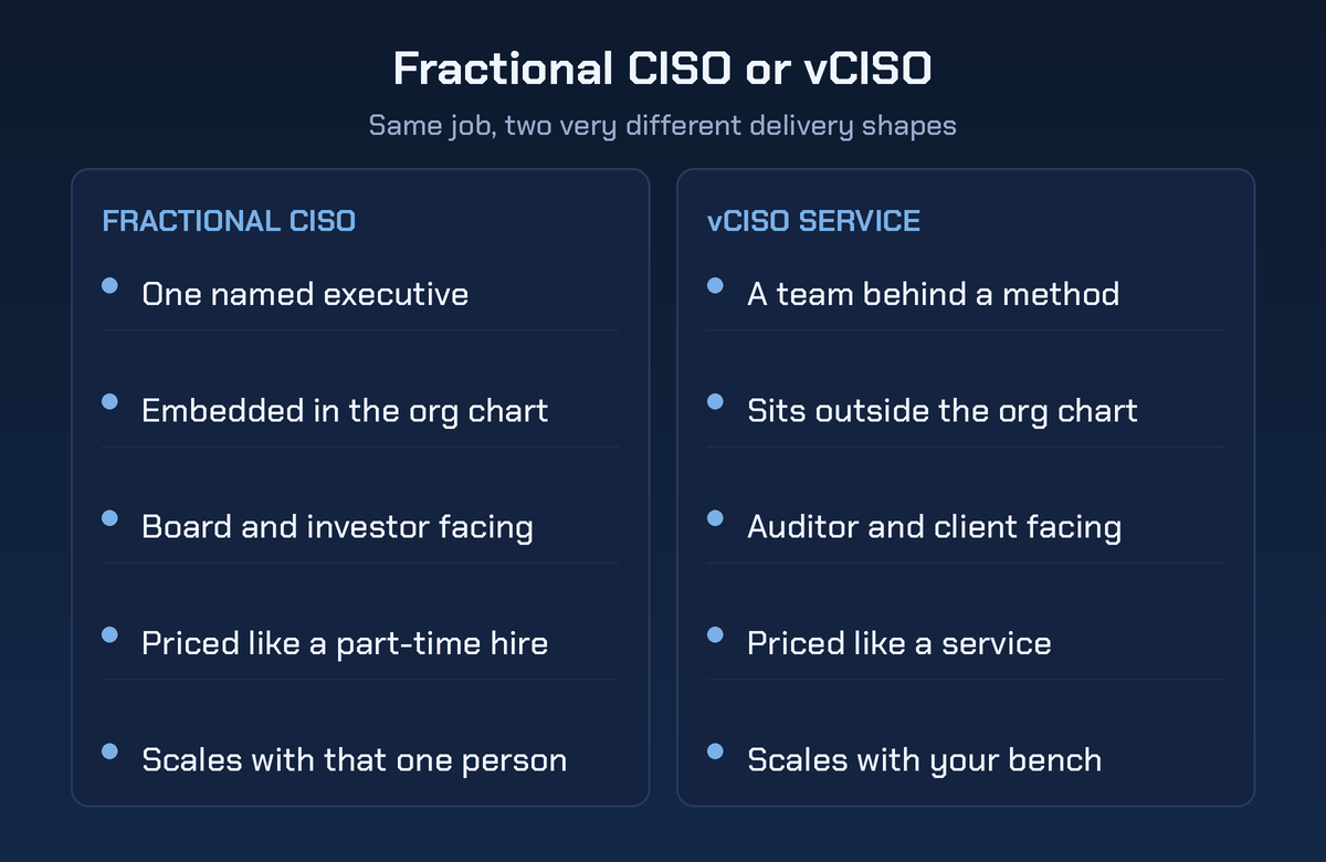 Fractional CISO or vCISO comparison chart. The left column lists fractional CISO traits: one named executive, embedded in the org chart, board and investor facing, priced like a part-time hire, scales with that one person. The right column lists vCISO service traits: a team behind a method, sits outside the org chart, auditor and client facing, priced like a service, scales with your bench.