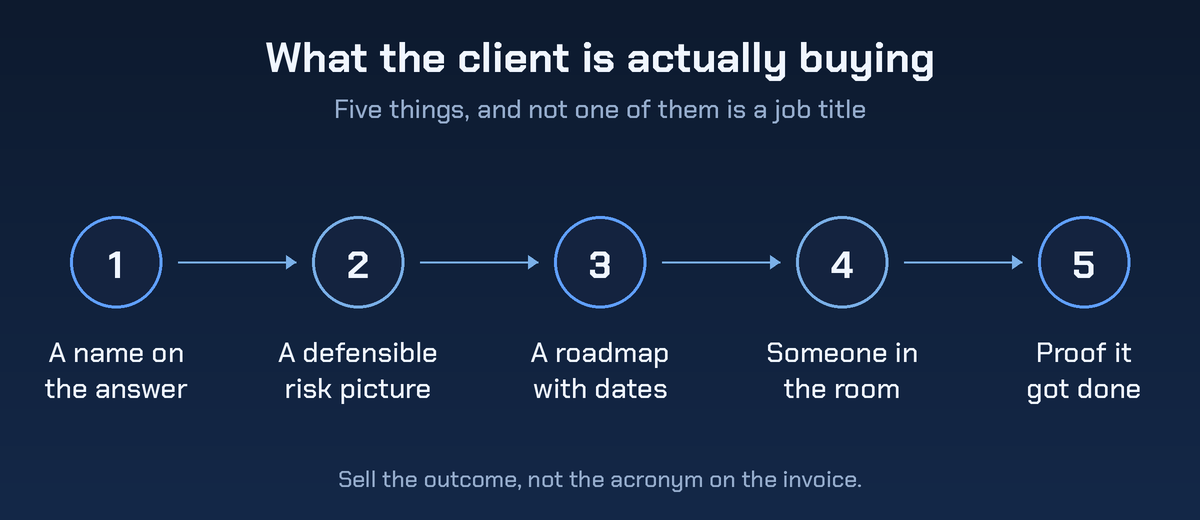 Five-step diagram of what a client is actually buying from a fractional CISO or vCISO: a name on the answer, a defensible risk picture, a roadmap with dates, someone in the room, and proof it got done.