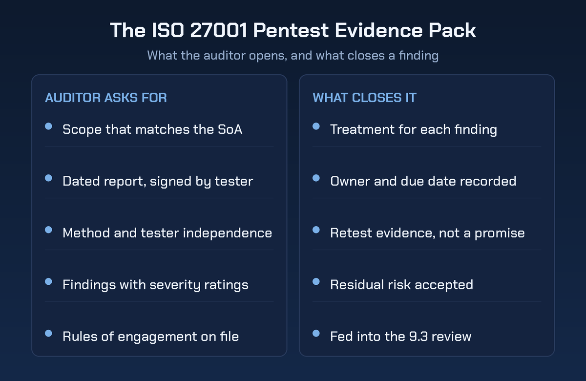 The ISO 27001 Pentest Evidence Pack, a two column checklist. The left column lists what the auditor asks for: scope matching the Statement of Applicability, a dated signed report, method and tester independence, findings with severity ratings, and rules of engagement on file. The right column lists what closes a finding: a treatment decision, a recorded owner and due date, retest evidence, accepted residual risk, and input to the clause 9.3 management review.