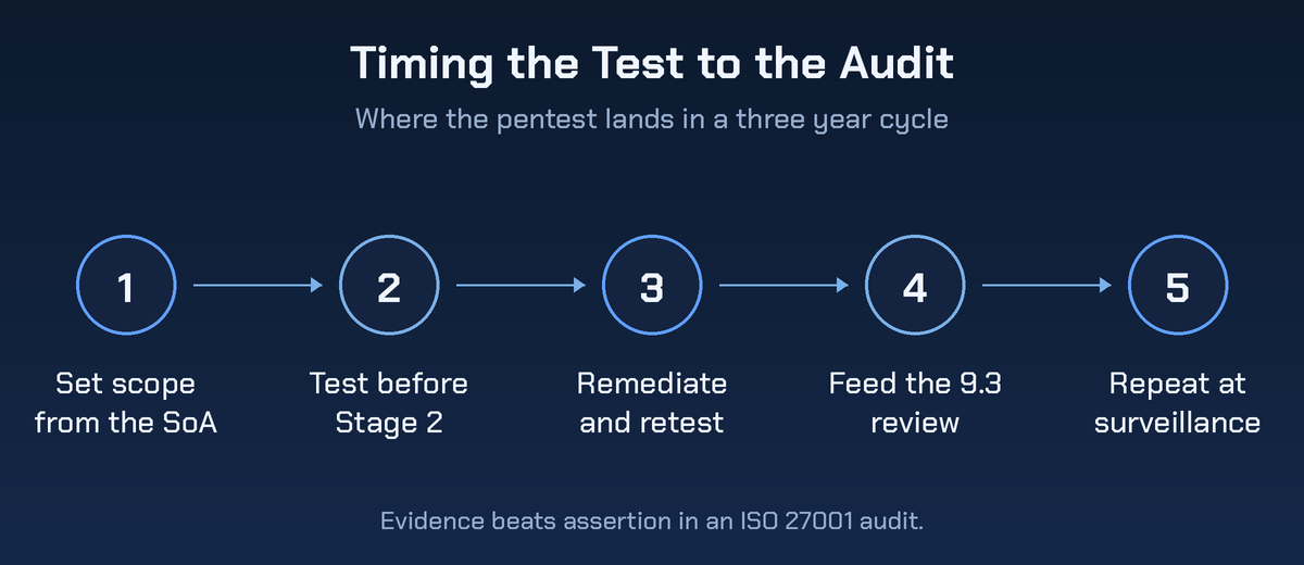 Five step flow for timing a penetration test to an ISO 27001 audit: set scope from the SoA, test before Stage 2, remediate and retest, feed the 9.3 management review, then repeat at surveillance.