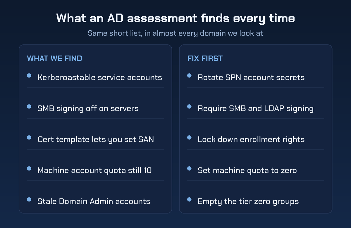 What an AD assessment finds every time. One column lists recurring findings: kerberoastable service accounts, SMB signing off on servers, a certificate template that lets the requester set the SAN, machine account quota still at 10, and stale Domain Admin accounts. The other column lists what to fix first: rotate SPN account secrets, require SMB and LDAP signing, lock down enrollment rights, set machine quota to zero, and empty the tier zero groups.