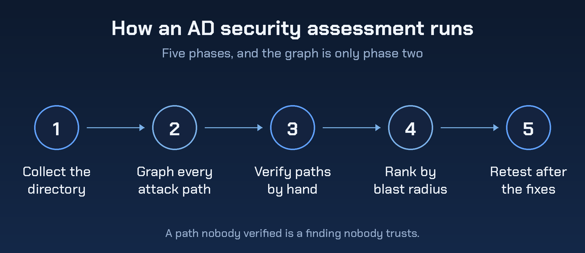 Five phases of an Active Directory security assessment: collect the directory, graph every attack path, verify paths by hand, rank by blast radius, then retest after the fixes.