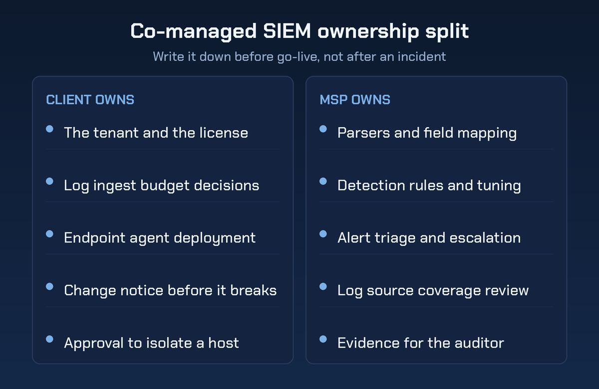 Co-managed SIEM ownership split chart. The client owns the tenant and the license, log ingest budget decisions, endpoint agent deployment, change notice before it breaks, and approval to isolate a host. The MSP owns parsers and field mapping, detection rules and tuning, alert triage and escalation, log source coverage review, and evidence for the auditor.