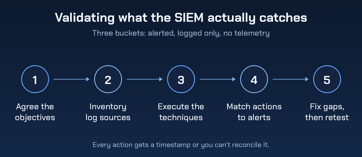 Five-step diagram for validating what a SIEM actually catches: agree the objectives, inventory log sources, execute the techniques, match actions to alerts, then fix gaps and retest.