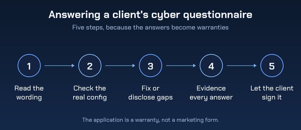 Five steps for answering a client's cyber insurance questionnaire: read the wording, check the real config, fix or disclose gaps, evidence every answer, then let the client sign it.