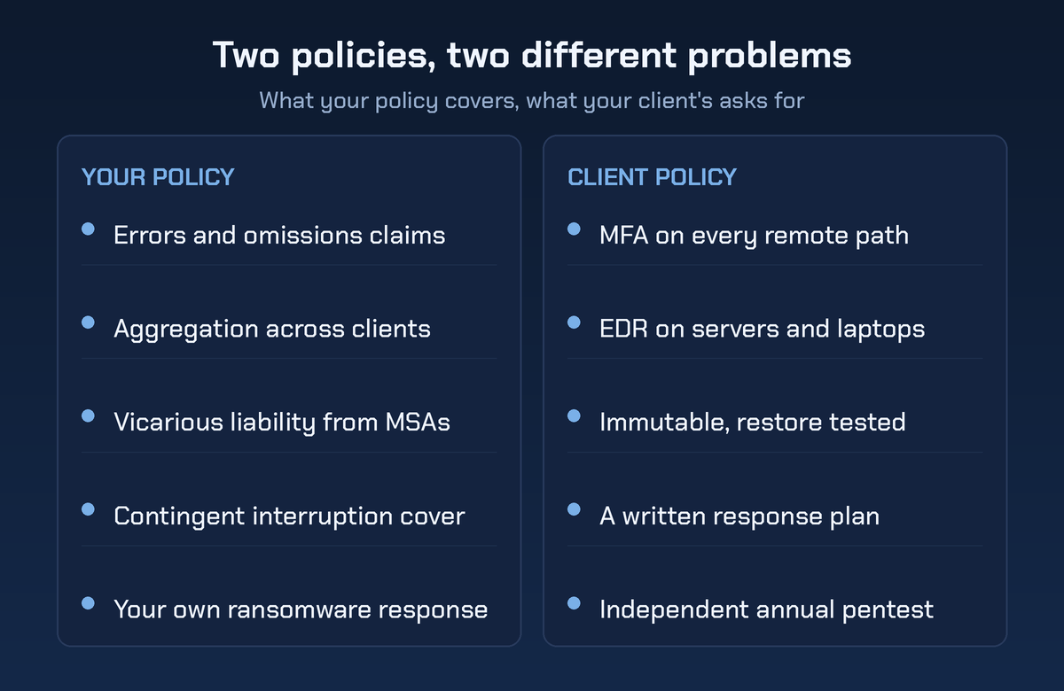 Two policies, two different problems. One column covers your own policy: errors and omissions claims, aggregation across clients, vicarious liability from MSAs, contingent interruption cover, and your own ransomware response. The other covers what a client's policy application asks for: MFA on every remote path, EDR on servers and laptops, immutable and restore tested backups, a written response plan, and an independent annual pentest.