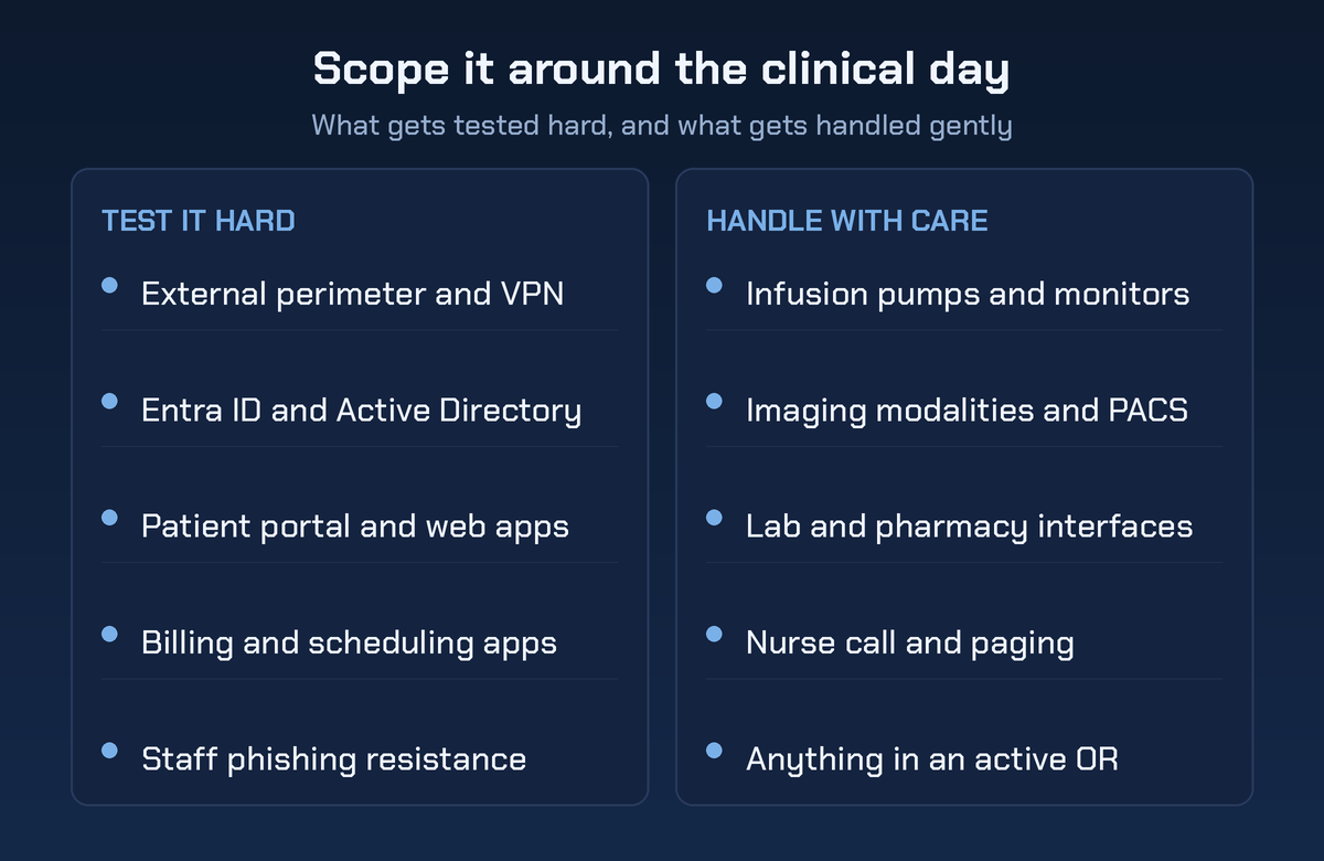 Chart for scoping a healthcare pentest around the clinical day. Test hard: external perimeter and VPN, Entra ID and Active Directory, patient portal and web apps, billing and scheduling apps, staff phishing resistance. Handle with care: infusion pumps and monitors, imaging modalities and PACS, lab and pharmacy interfaces, nurse call and paging, anything in an active OR.
