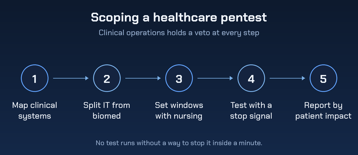 Five-step diagram for scoping a healthcare penetration test: map clinical systems, split IT from biomed, set windows with nursing, test with a stop signal, and report by patient impact.