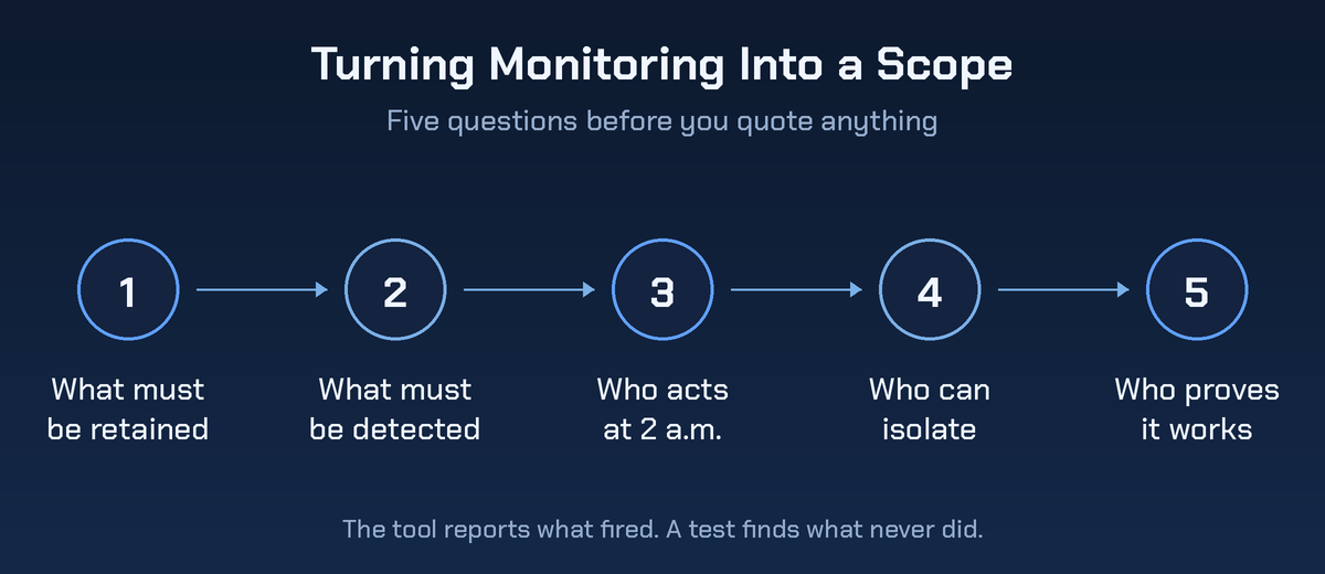 Five step flow for turning a request for monitoring into a scope: what must be retained, what must be detected, who acts at 2 a.m., who can isolate, and who proves it works.