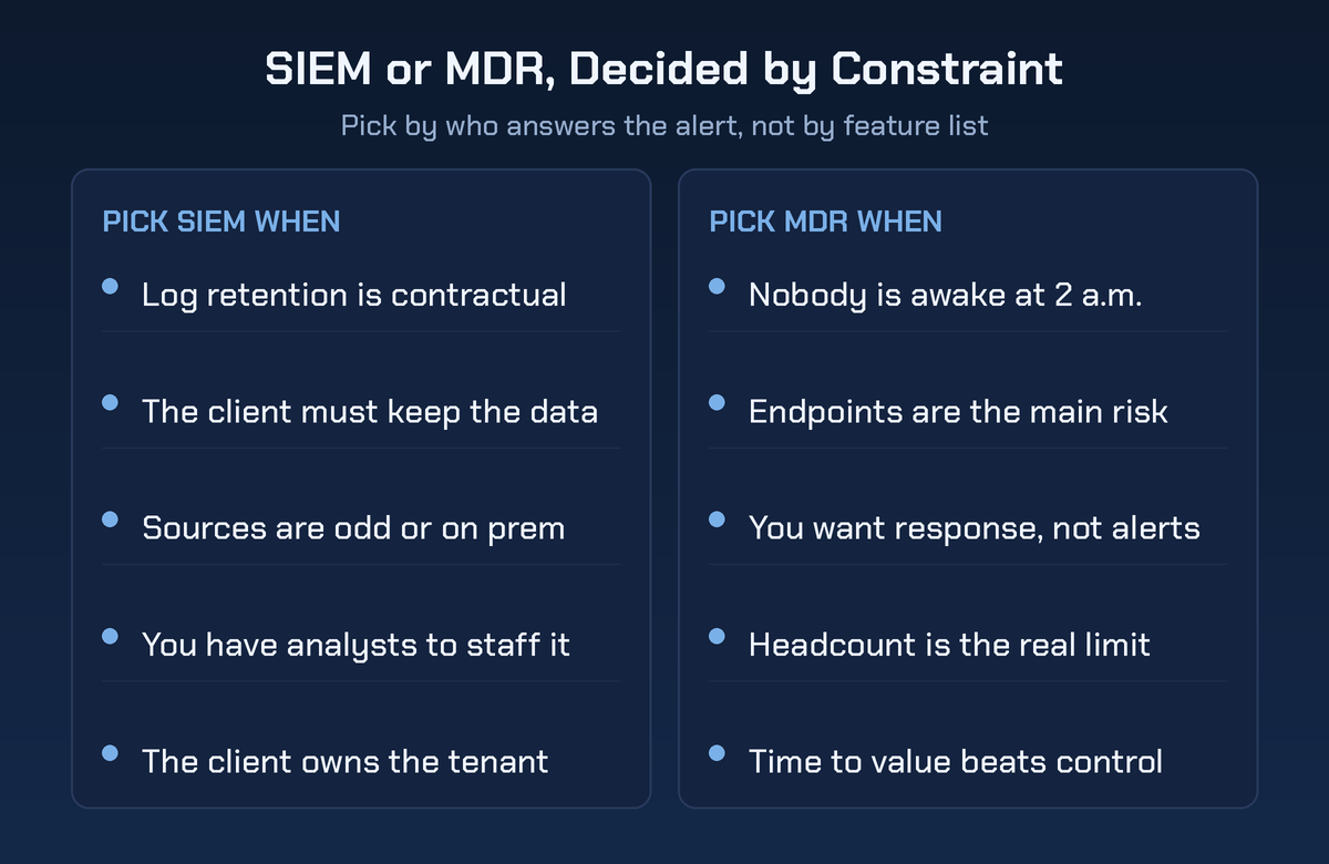 SIEM or MDR, Decided by Constraint, a two column checklist. The left column says pick SIEM when log retention is contractual, the client must keep the data, sources are unusual or on premises, you have analysts to staff it, and the client owns the tenant. The right column says pick MDR when nobody is awake at 2 a.m., endpoints are the main risk, you want response rather than alerts, headcount is the real limit, and time to value beats control.