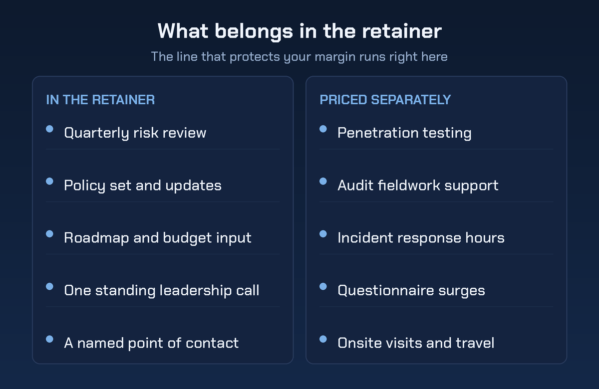Chart of what belongs in a vCISO retainer. In the retainer: quarterly risk review, policy set and updates, roadmap and budget input, one standing leadership call, a named point of contact. Priced separately: penetration testing, audit fieldwork support, incident response hours, questionnaire surges, onsite visits and travel.