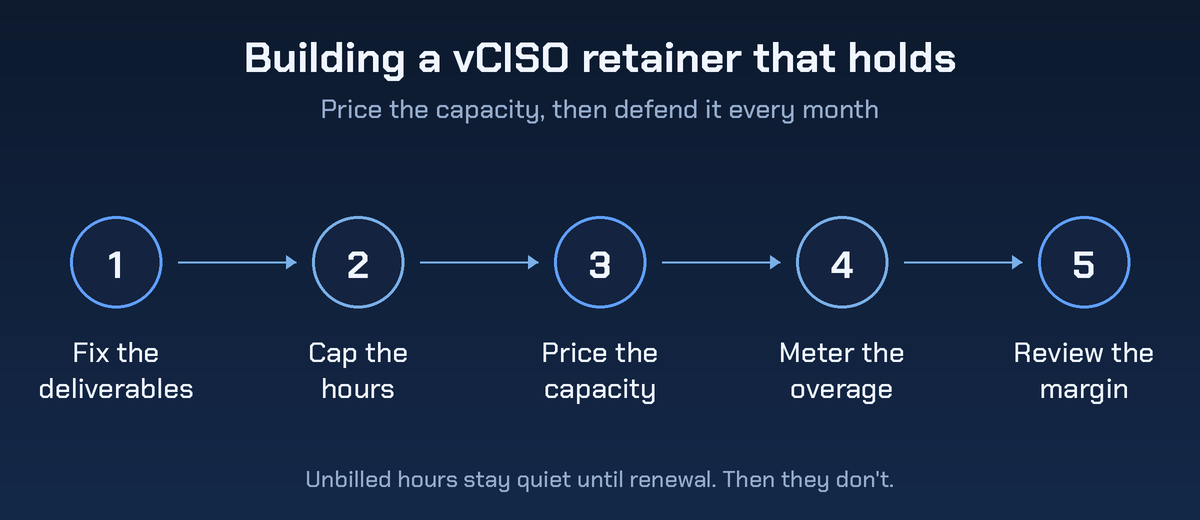 Five-step diagram for building a vCISO retainer that holds margin: fix the deliverables, cap the hours, price the capacity, meter the overage, and review the margin.