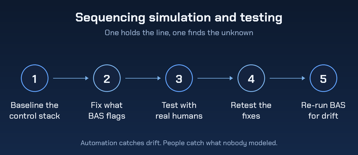 Five step flow for sequencing simulation and testing across a year: baseline the control stack, fix what BAS flags, test with real humans, retest the fixes, then re-run BAS for drift.