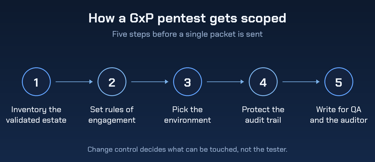 How a GxP pentest gets scoped: five steps in order, inventory the validated estate, set rules of engagement, pick the environment, protect the audit trail, write for QA and the auditor.