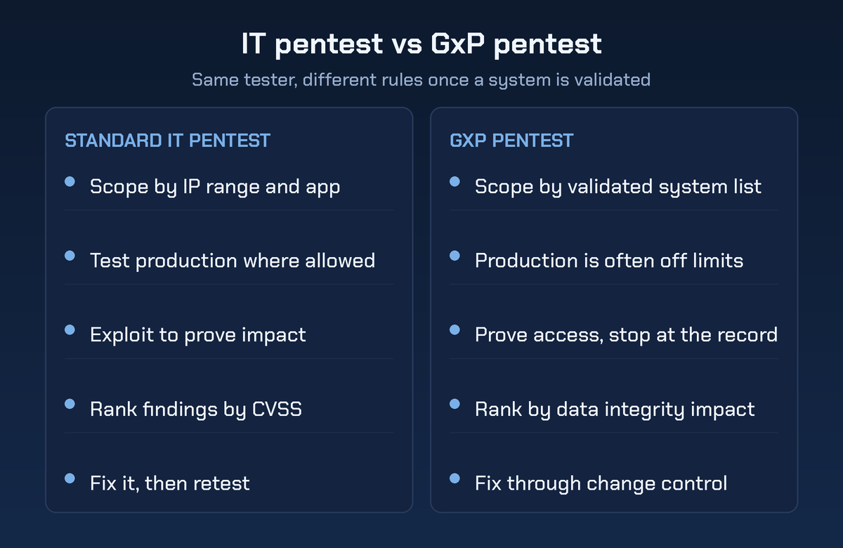 IT pentest vs GxP pentest: a two-column checklist comparing a standard IT pentest (scope by IP range and app, test production where allowed, exploit to prove impact, rank by CVSS, fix then retest) with a GxP pentest (scope by validated system list, production often off limits, prove access and stop at the record, rank by data integrity impact, fix through change control).