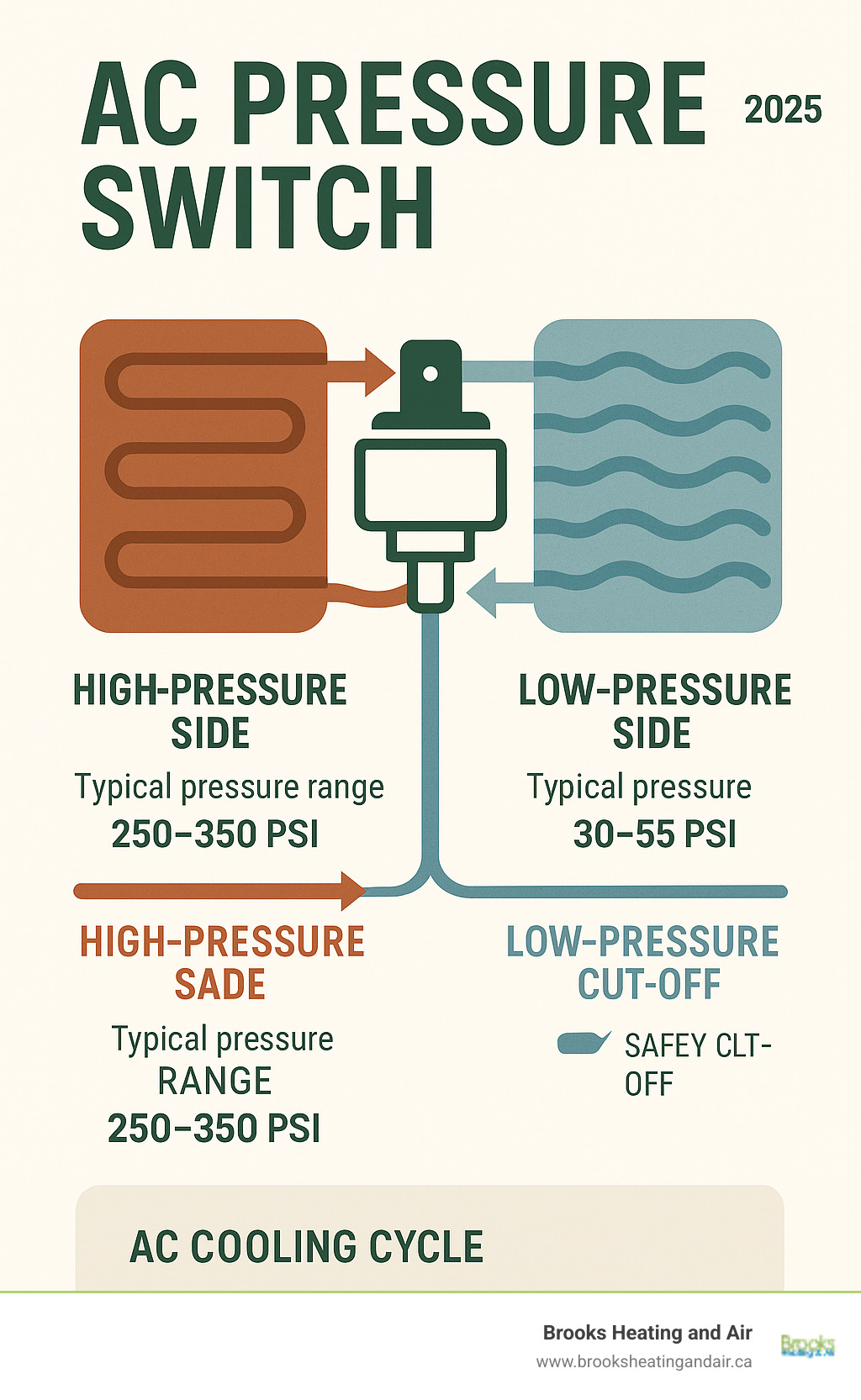 Infographic showing AC cooling cycle with pressure switch monitoring both high-pressure and low-pressure sides of the refrigerant system, including typical pressure ranges and safety cut-off points - AC pressure switch infographic 