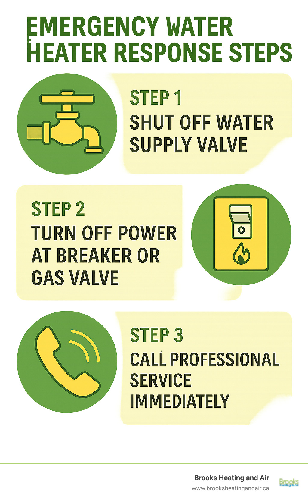 Emergency water heater response steps infographic showing: Step 1 - Shut off water supply valve, Step 2 - Turn off power at breaker or gas valve, Step 3 - Call professional service immediately, with icons and clear visual instructions for each step - Same day water heater infographic 