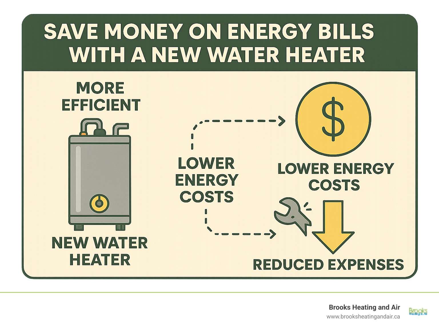 Infographic showing how a new water heater can save money on energy bills by being more efficient and requiring fewer repairs - water heater installation milton infographic Infographic showing how a new water heater can save money on energy bills by being more efficient and requiring fewer repairs - water heater installation milton infographic