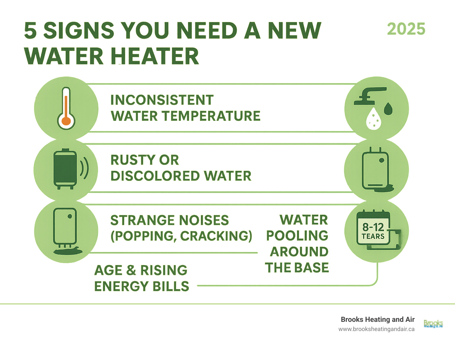 Infographic showing 5 key signs you need a new water heater: inconsistent water temperature, rusty or discolored water, strange noises like popping or cracking, water pooling around the base, and age over 8-12 years with rising energy bills - water heater installation milton infographic Infographic showing 5 key signs you need a new water heater: inconsistent water temperature, rusty or discolored water, strange noises like popping or cracking, water pooling around the base, and age over 8-12 years with rising energy bills - water heater installation milton infographic