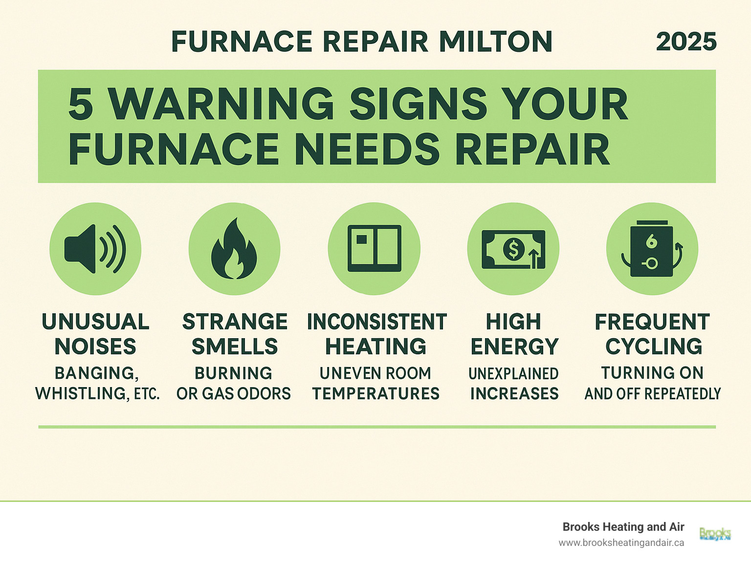 Comprehensive infographic showing 5 key warning signs that indicate a furnace needs immediate professional repair: unusual noises like banging or whistling, strange burning or gas smells, inconsistent room temperatures, unexplained increases in energy bills, and frequent on-off cycling patterns - furnace repair milton infographic 