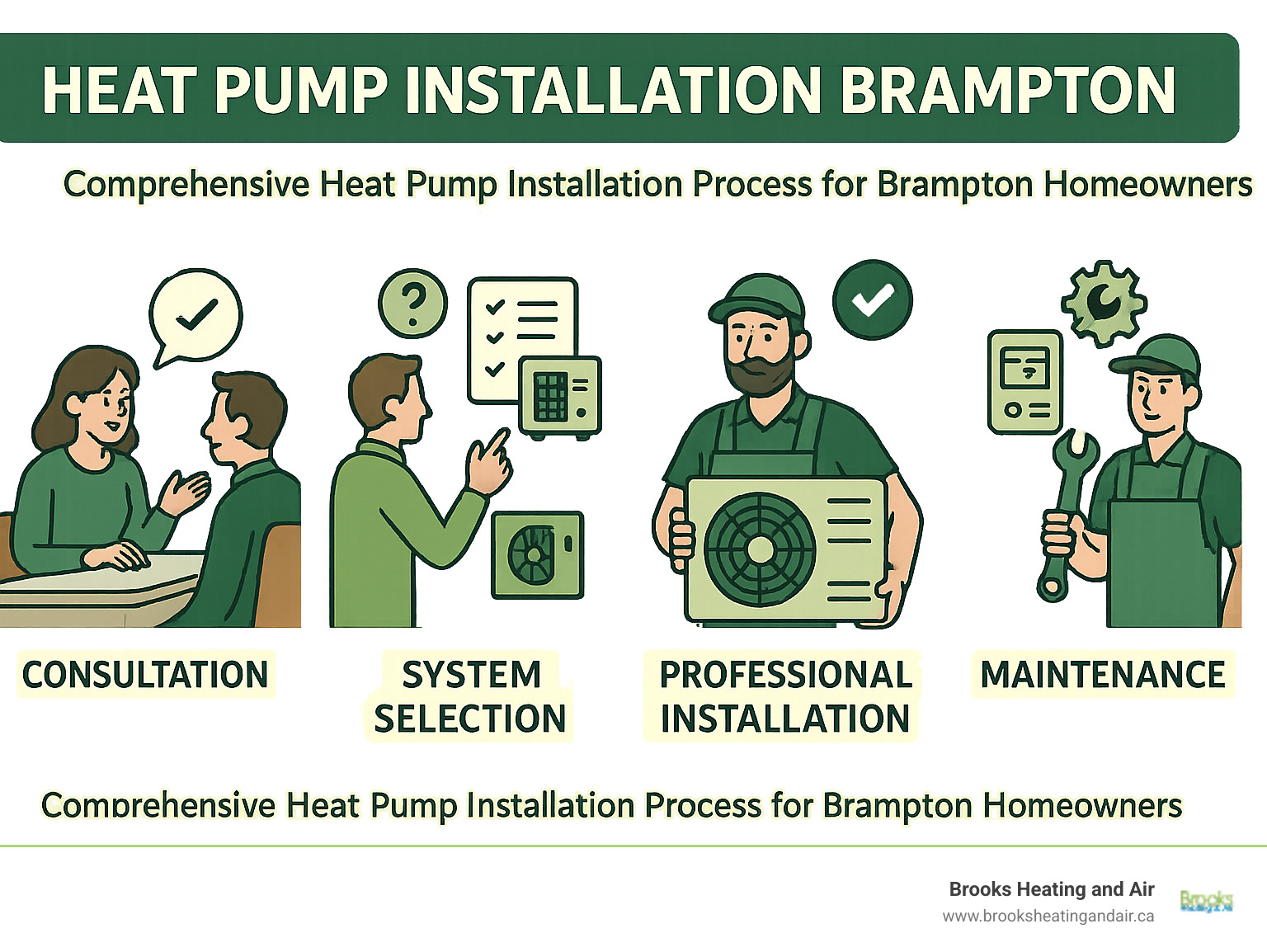 Comprehensive heat pump installation process showing consultation, system selection, professional installation, and ongoing maintenance for Brampton homeowners - Heat pump installation Brampton infographic 