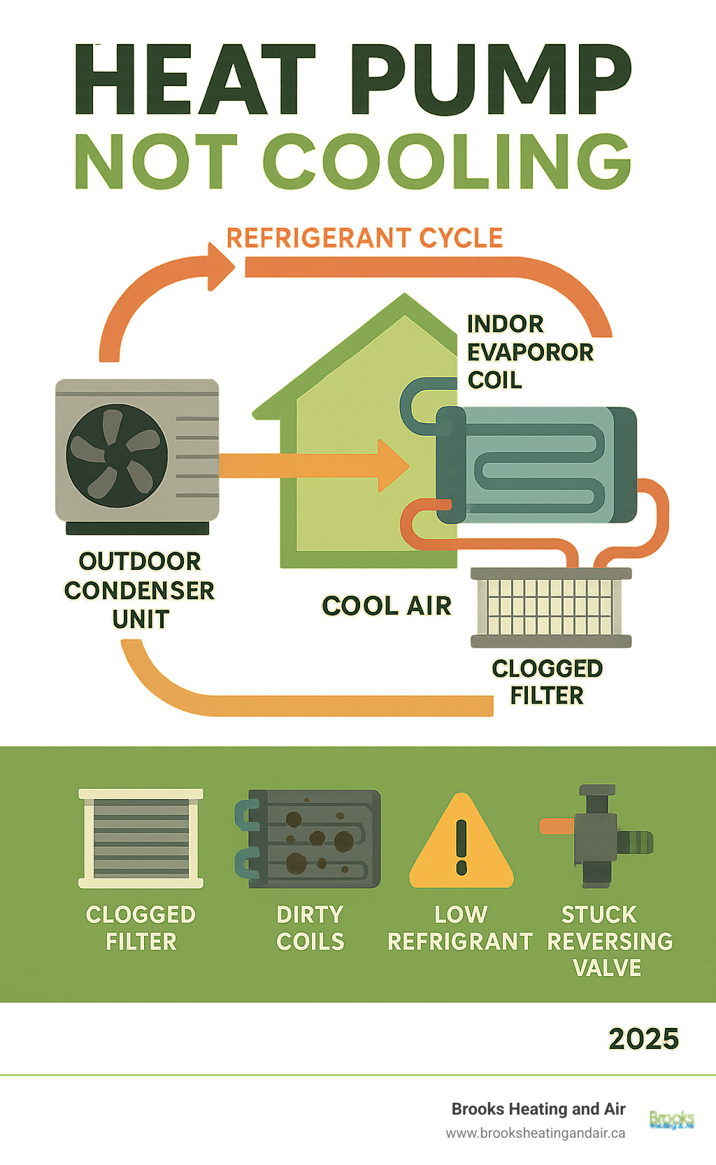 Detailed infographic showing heat pump cooling process with refrigerant cycle, outdoor condenser unit removing heat from home, indoor evaporator coil cooling air, and common failure points like clogged filters, dirty coils, low refrigerant, and stuck reversing valve - heat pump not cooling infographic 