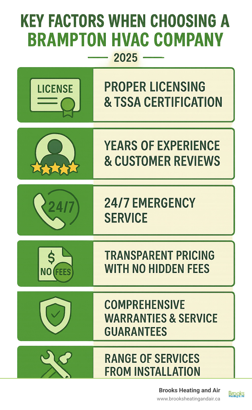 Infographic showing key factors when choosing a Brampton HVAC company: proper licensing and TSSA certification, years of experience and customer reviews, 24/7 emergency service availability, transparent pricing with no hidden fees, comprehensive warranties and service guarantees, range of services from installation to maintenance - Brampton HVAC company infographic 