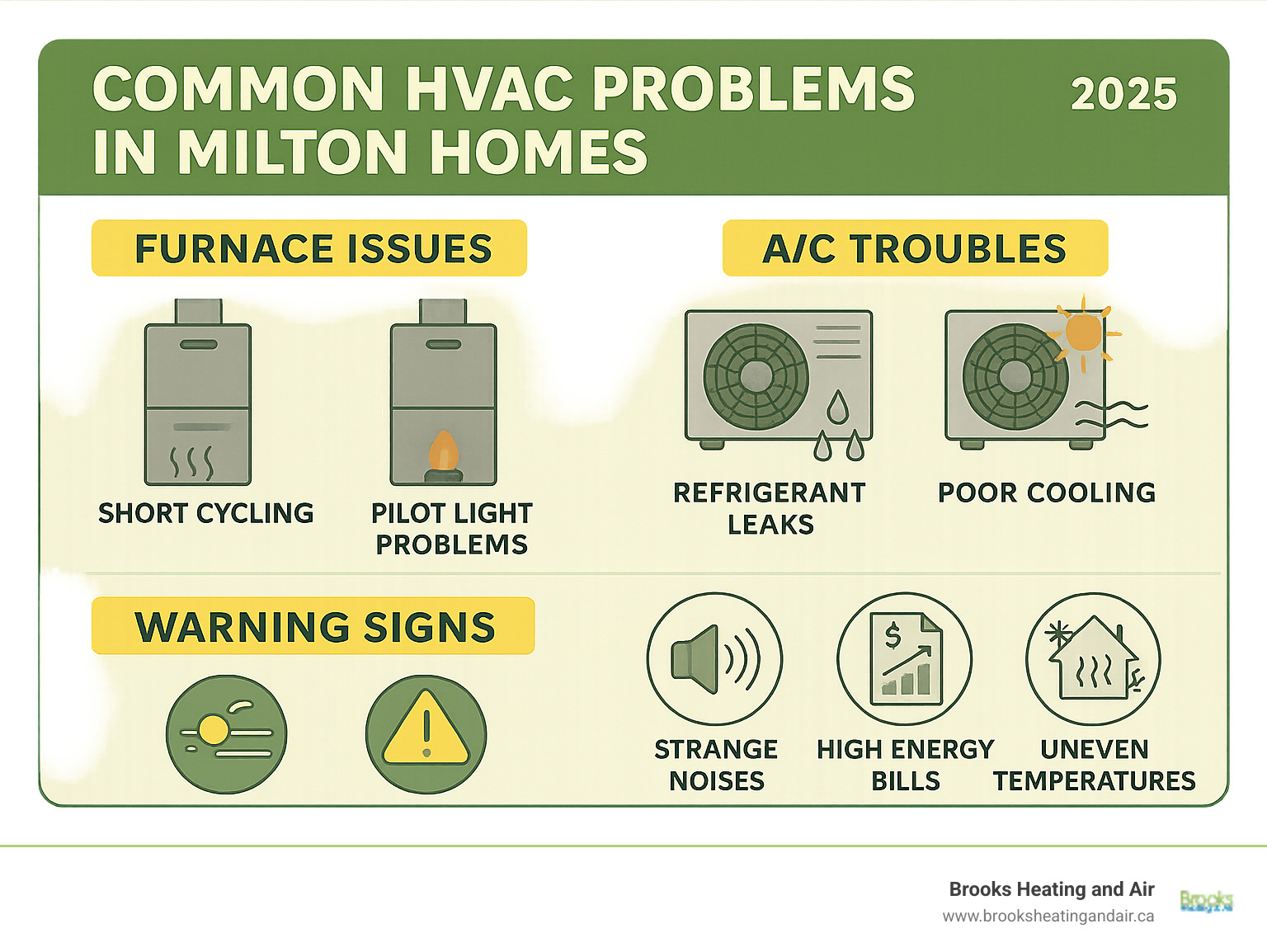 Comprehensive guide showing common HVAC problems in Milton homes including furnace issues like short cycling and pilot light problems, AC troubles such as refrigerant leaks and poor cooling, plus warning signs like strange noises, high energy bills, and uneven temperatures throughout the home - hvac repair in milton infographic 