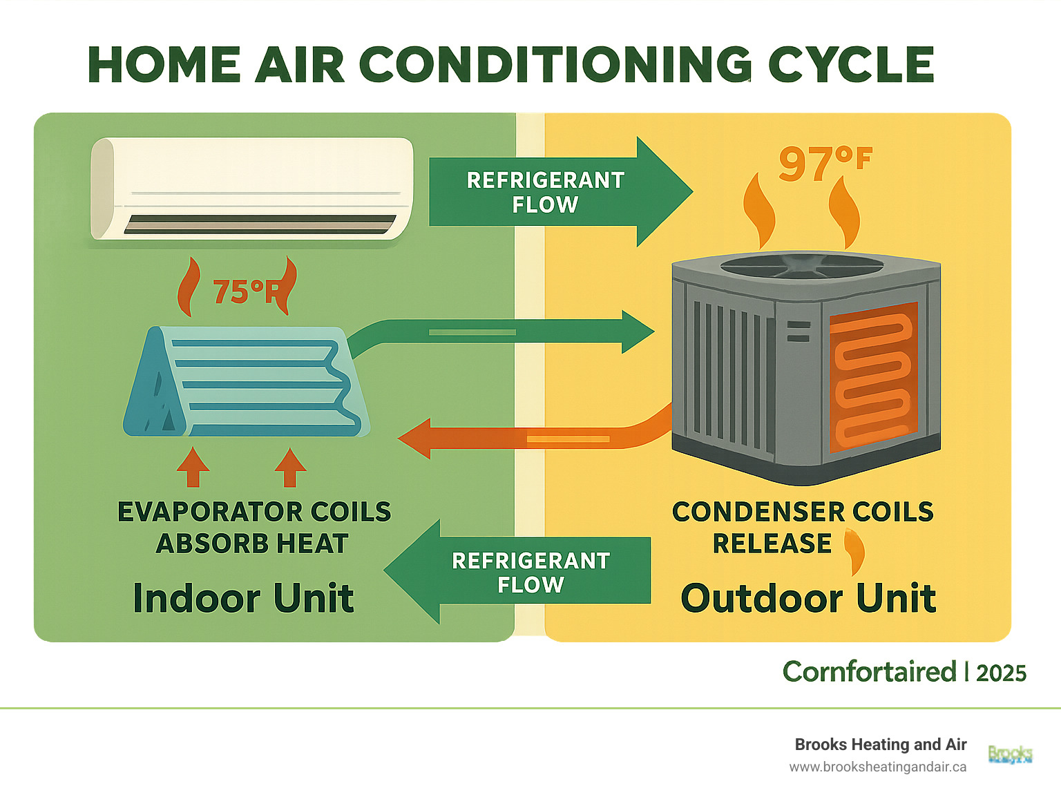 Detailed infographic showing the complete home air conditioning cycle from indoor unit evaporator coils absorbing heat to outdoor condenser unit releasing heat, with refrigerant flow arrows and temperature indicators - AC blowing hot air infographic 