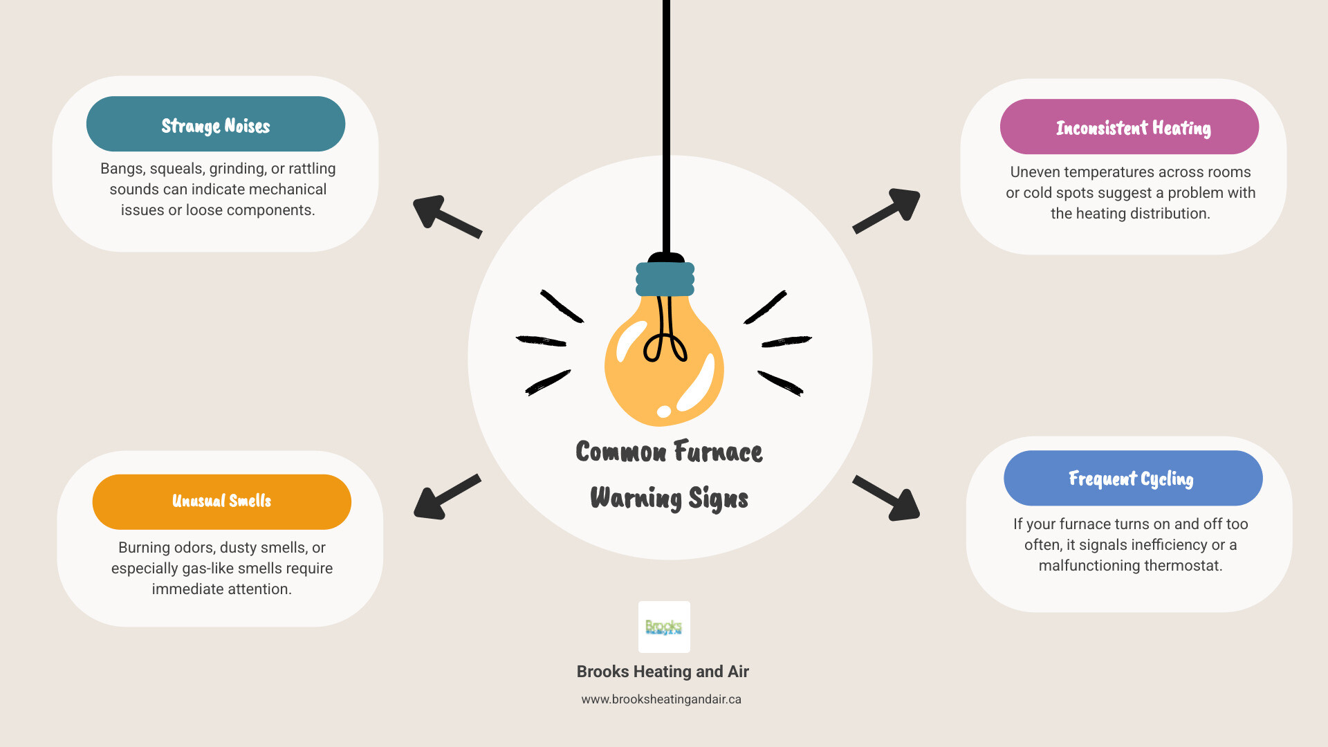Common signs your furnace needs repair including strange noises, unusual smells, rising energy bills, inconsistent heating, frequent cycling, and complete system failure with recommended response times - Furnace repair Brampton infographic brainstorm-4-items