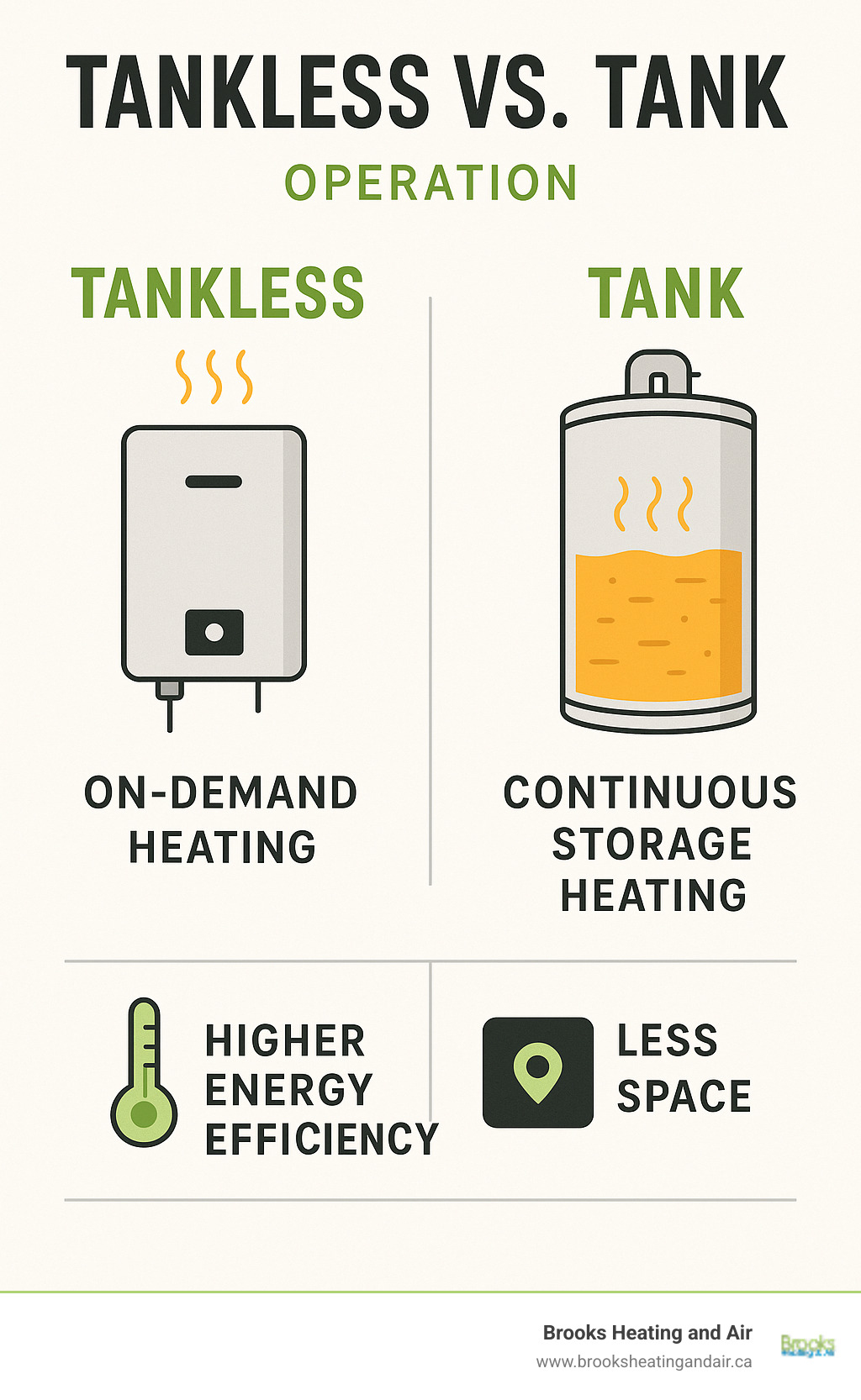 Infographic comparing tankless vs tank water heater operation showing on-demand heating versus continuous storage heating with energy efficiency ratings and space requirements - Best tankless water heater infographic 