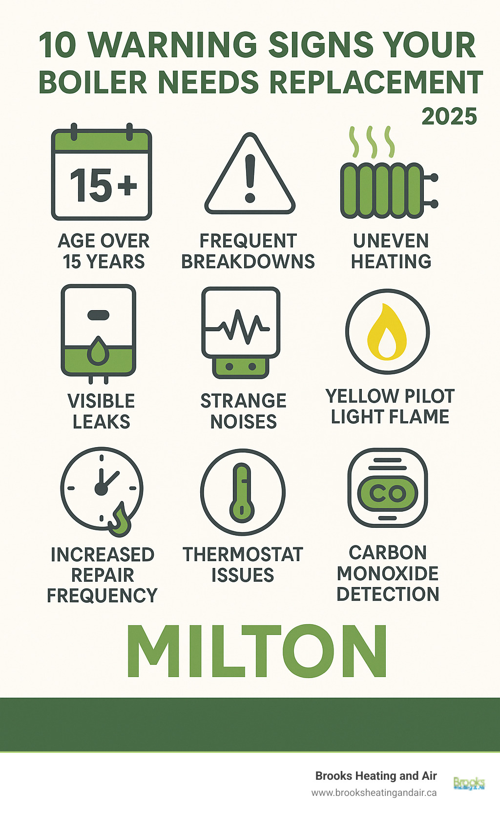 Comprehensive guide showing the 10 key warning signs that indicate when a boiler needs replacement, including age over 15 years, frequent breakdowns, rising energy bills, uneven heating, visible leaks, strange noises, yellow pilot light flame, increased repair frequency, thermostat issues, and carbon monoxide detection - Boiler installation Milton infographic 