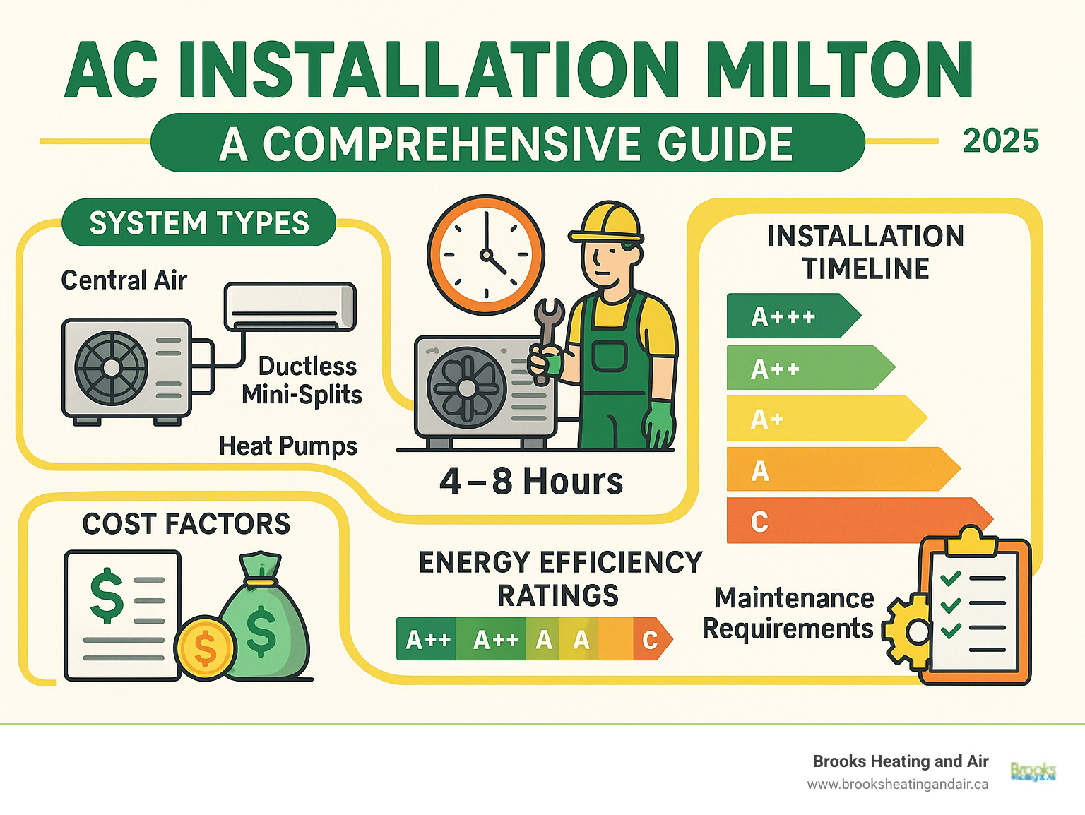 Comprehensive guide showing the complete AC installation process in Milton, including system types (central air, ductless mini-splits, heat pumps), installation timeline, cost factors, energy efficiency ratings, and maintenance requirements for optimal performance - ac installation milton infographic 