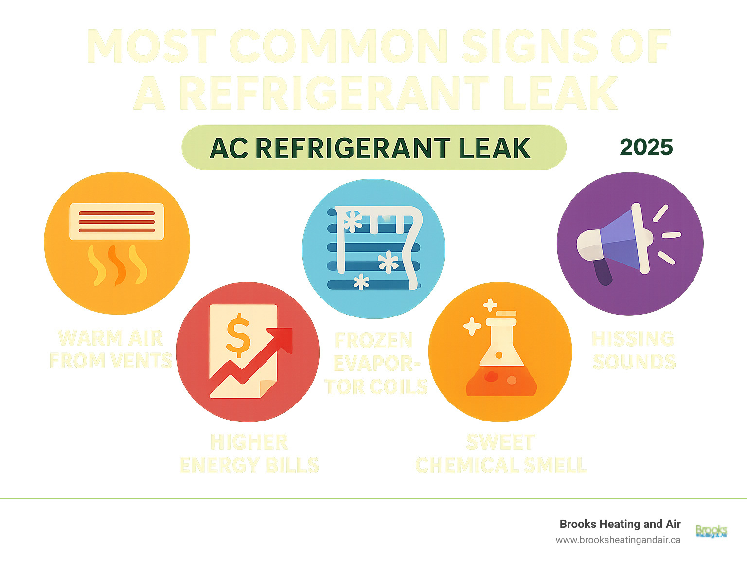 Infographic showing the 5 most common signs of an AC refrigerant leak: warm air from vents, frozen evaporator coils, hissing sounds, higher energy bills, and sweet chemical smell - AC refrigerant leak infographic Infographic showing the 5 most common signs of an AC refrigerant leak: warm air from vents, frozen evaporator coils, hissing sounds, higher energy bills, and sweet chemical smell - AC refrigerant leak infographic