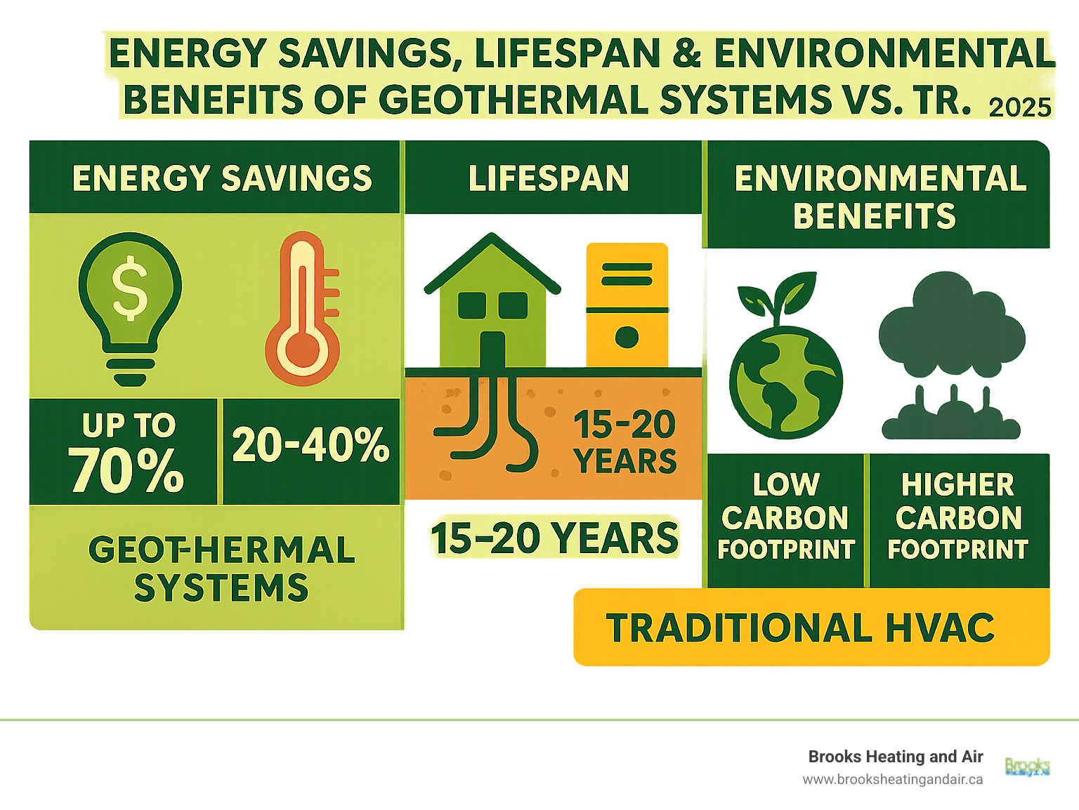 Infographic detailing energy savings, lifespan, and environmental benefits of geothermal systems compared to traditional HVAC - geothermal hvac service georgetown infographic Infographic detailing energy savings, lifespan, and environmental benefits of geothermal systems compared to traditional HVAC - geothermal hvac service georgetown infographic