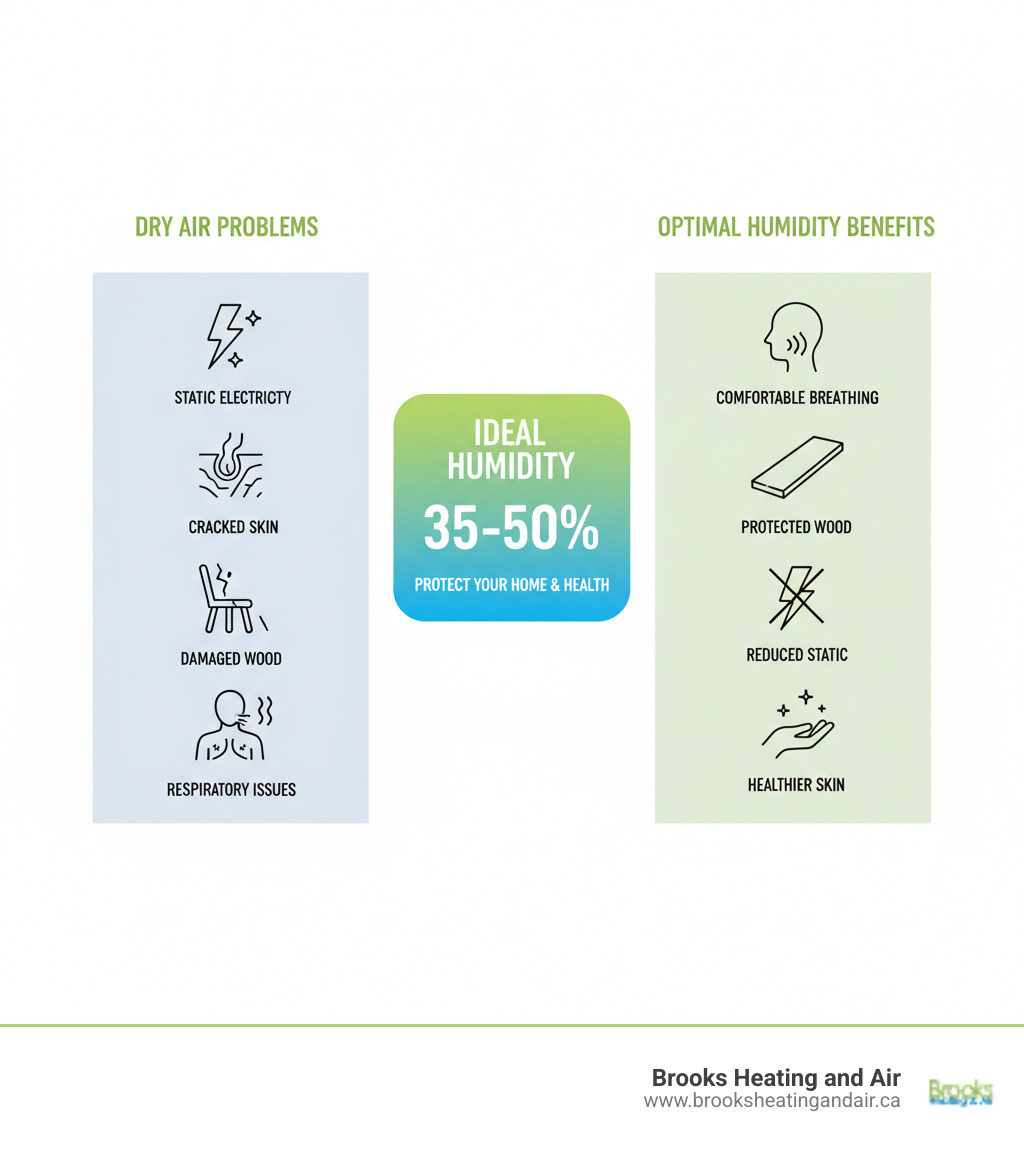 Infographic showing dry air problems on left (static electricity, cracked skin, damaged wood furniture, respiratory issues) versus optimal humidity benefits on right (comfortable breathing, protected wood, reduced static, healthier skin) with ideal humidity range of 35-50% in center - humidifier installation georgetown on infographic Infographic showing dry air problems on left (static electricity, cracked skin, damaged wood furniture, respiratory issues) versus optimal humidity benefits on right (comfortable breathing, protected wood, reduced static, healthier skin) with ideal humidity range of 35-50% in center - humidifier installation georgetown on infographic