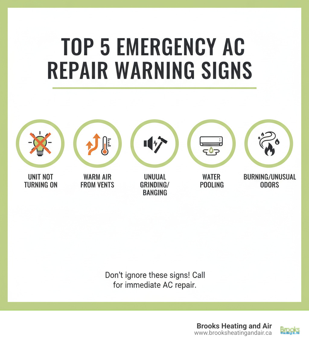 Infographic showing the top 5 emergency AC repair warning signs: AC unit not turning on, warm air blowing from vents, unusual grinding or banging noises, water pooling around unit, and burning or unusual odors coming from system - emergency ac repair georgetown infographic 
