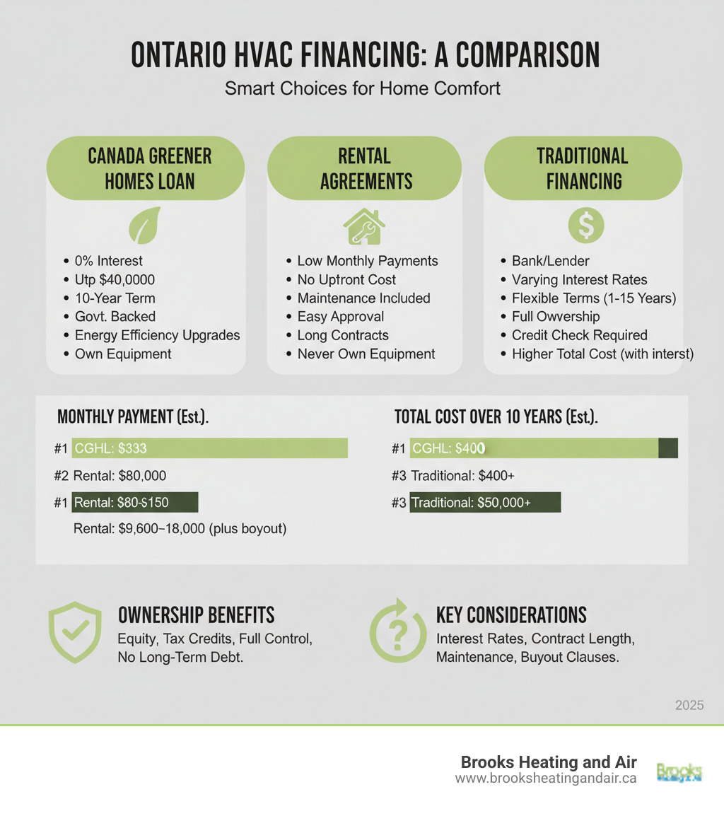 Comprehensive comparison of HVAC financing options in Ontario showing monthly payment amounts, total costs over time, ownership benefits, and key features of Canada Greener Homes Loan versus rental agreements versus traditional financing - hvac financing ontario infographic 