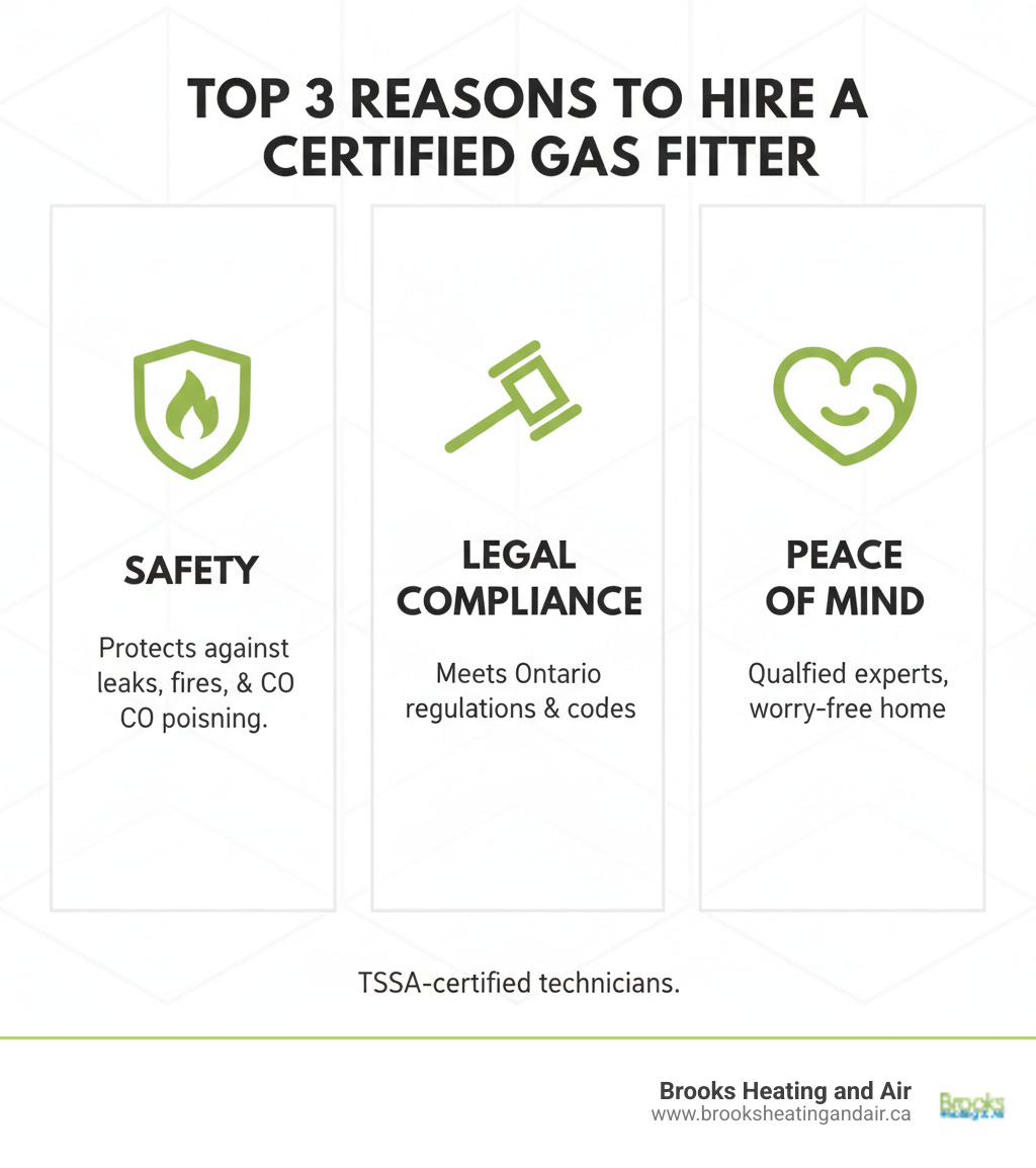 Infographic explaining the top 3 reasons to hire a certified gas fitter: Safety, Legal Compliance, and Peace of Mind. - certified gas fitter ontario infographic 