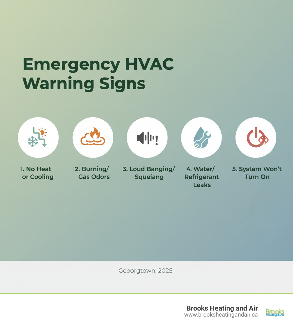 Infographic showing the top 5 warning signs that require emergency HVAC repair: complete system failure with no heat or cooling, strange burning or gas odors, unusual loud noises like banging or squealing, water or refrigerant leaks around the unit, and system won't turn on despite proper thermostat settings - emergency hvac repair georgetown infographic 