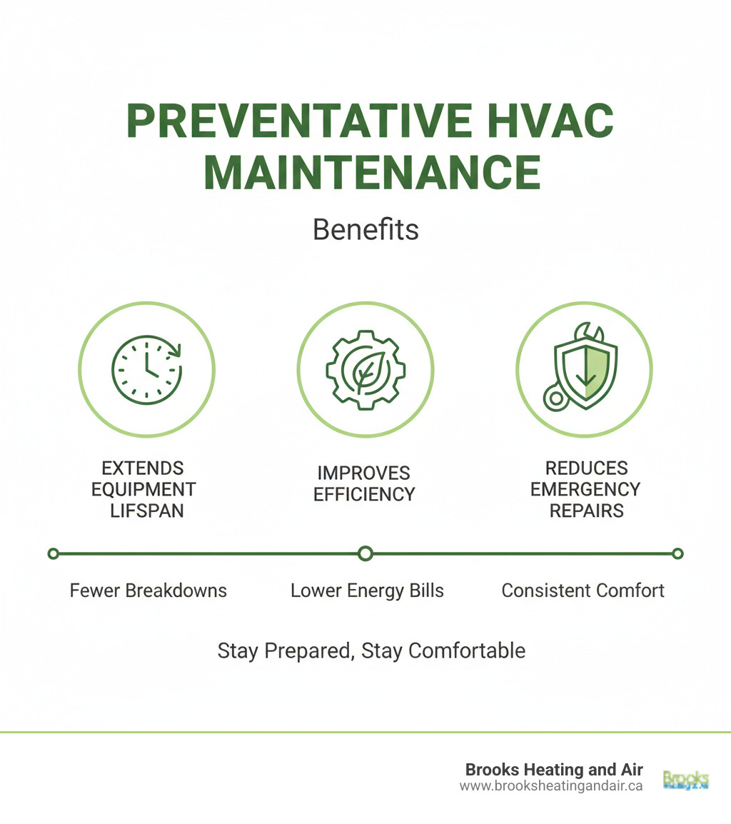 Infographic detailing the benefits of preventative HVAC maintenance, including extending equipment lifespan, improving efficiency, and reducing emergency repairs - emergency hvac repair georgetown infographic 
