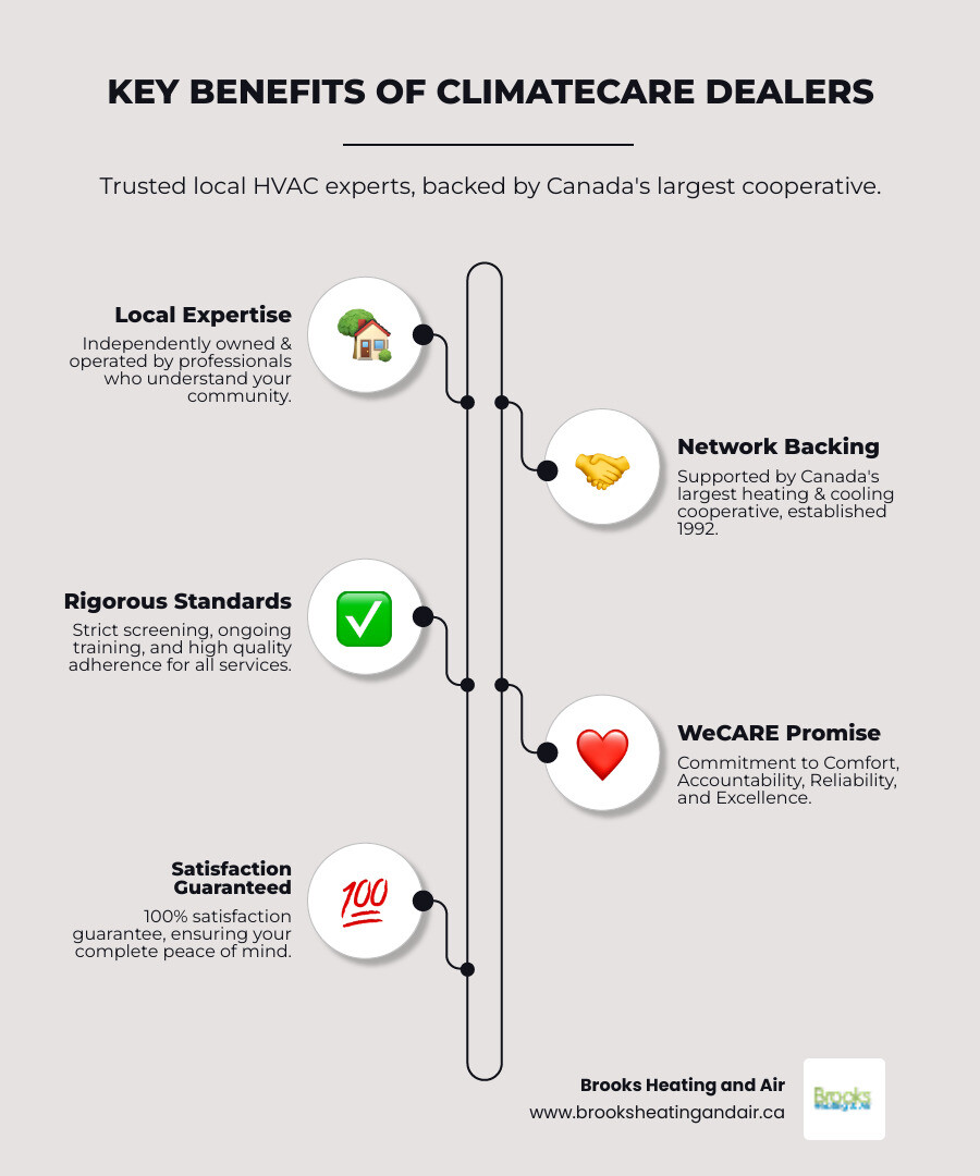 Infographic showing the key benefits of choosing a ClimateCare dealer in Ontario: local expertise with network backing, rigorous quality standards, 100% satisfaction guarantee, comprehensive services from heating to cooling to indoor air quality, and the WeCARE promise of Comfort, Accountability, Reliability, and Excellence - climatecare dealer ontario infographic infographic-line-5-steps-neat_beige