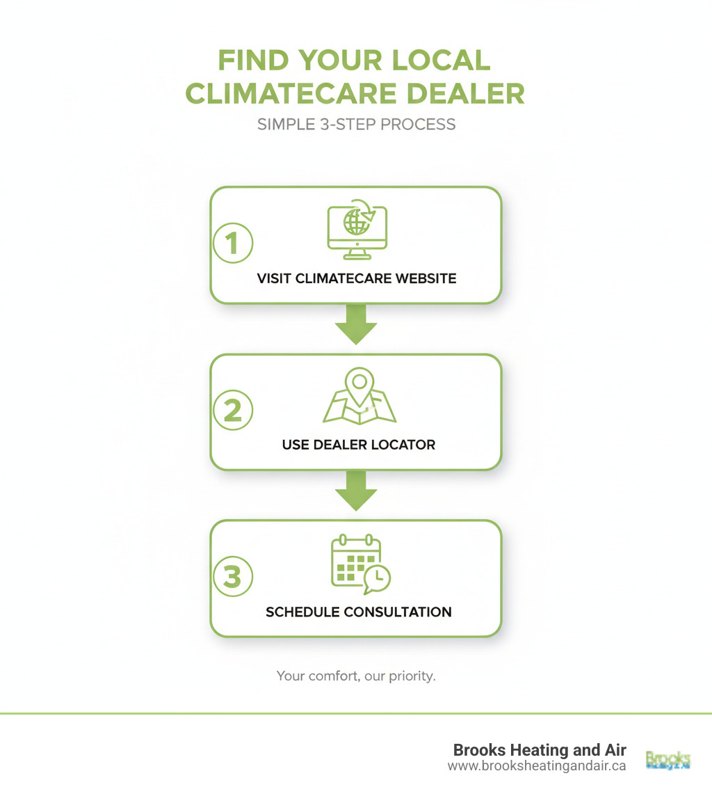 Infographic showing a simple 3-step process to find and contact a local ClimateCare dealer: 1. Visit the ClimateCare website, 2. Use the dealer locator, 3. Schedule a consultation - climatecare dealer ontario infographic 