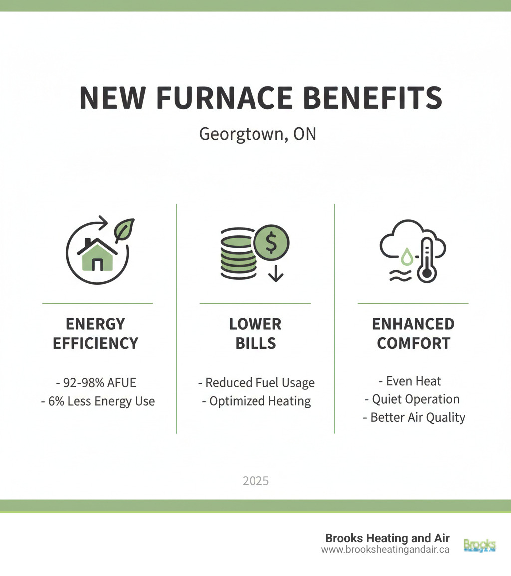 Infographic showing three main benefits of new furnace installation: 1) Improved energy efficiency with 92-98% AFUE ratings reducing energy consumption by 6%, 2) Lower monthly utility bills through reduced fuel usage and optimized heating performance, 3) Enhanced home comfort with even heating throughout all rooms, quieter operation, and better indoor air quality through advanced filtration systems - furnace replacement georgetown on infographic Infographic showing three main benefits of new furnace installation: 1) Improved energy efficiency with 92-98% AFUE ratings reducing energy consumption by 6%, 2) Lower monthly utility bills through reduced fuel usage and optimized heating performance, 3) Enhanced home comfort with even heating throughout all rooms, quieter operation, and better indoor air quality through advanced filtration systems - furnace replacement georgetown on infographic