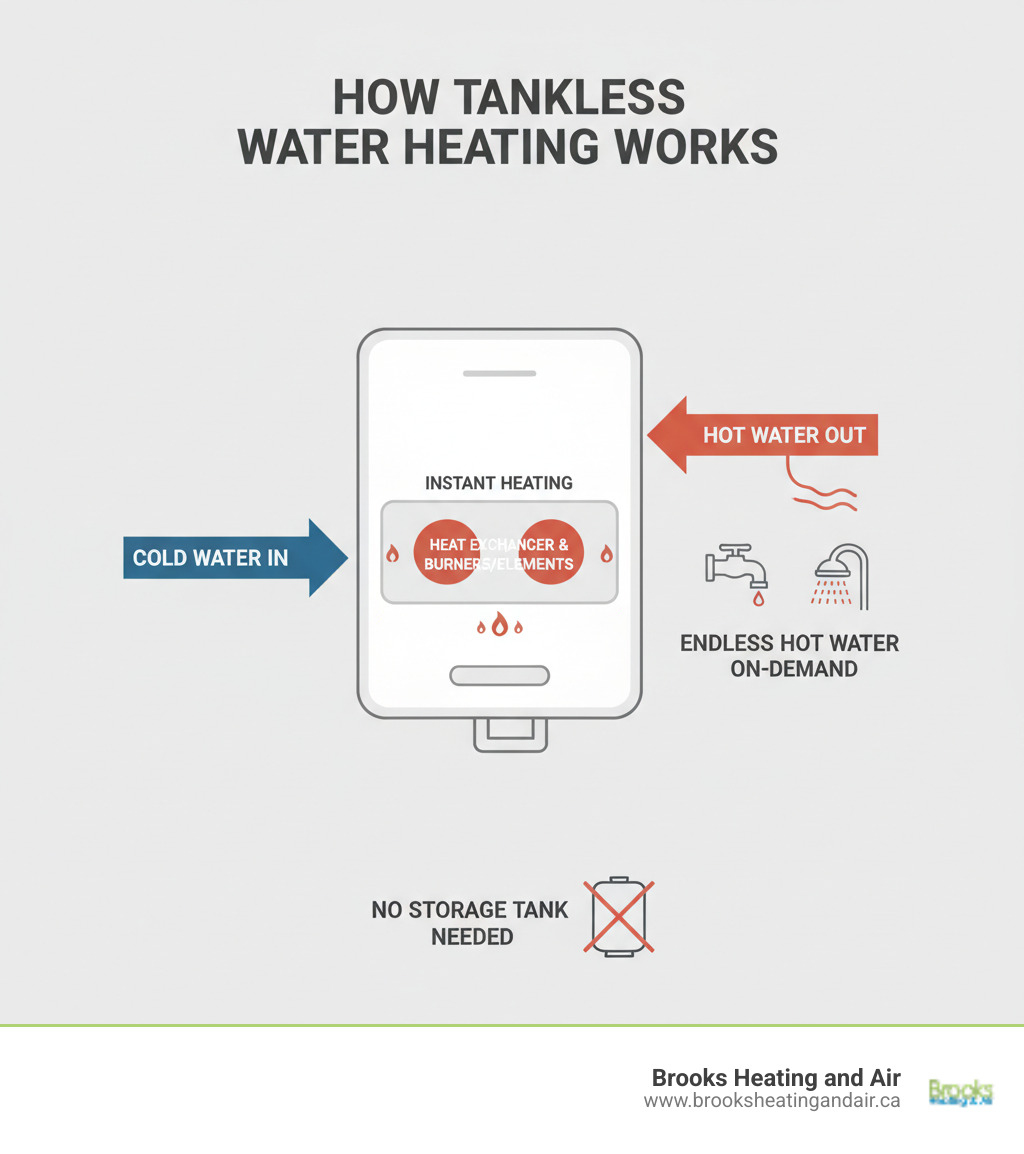 Infographic showing how a tankless water heater works: cold water enters the unit, flows through the heat exchanger where gas burners or electric elements instantly heat it to the desired temperature, then hot water exits to your faucets and showers without any storage tank needed - Install tankless water heater infographic 