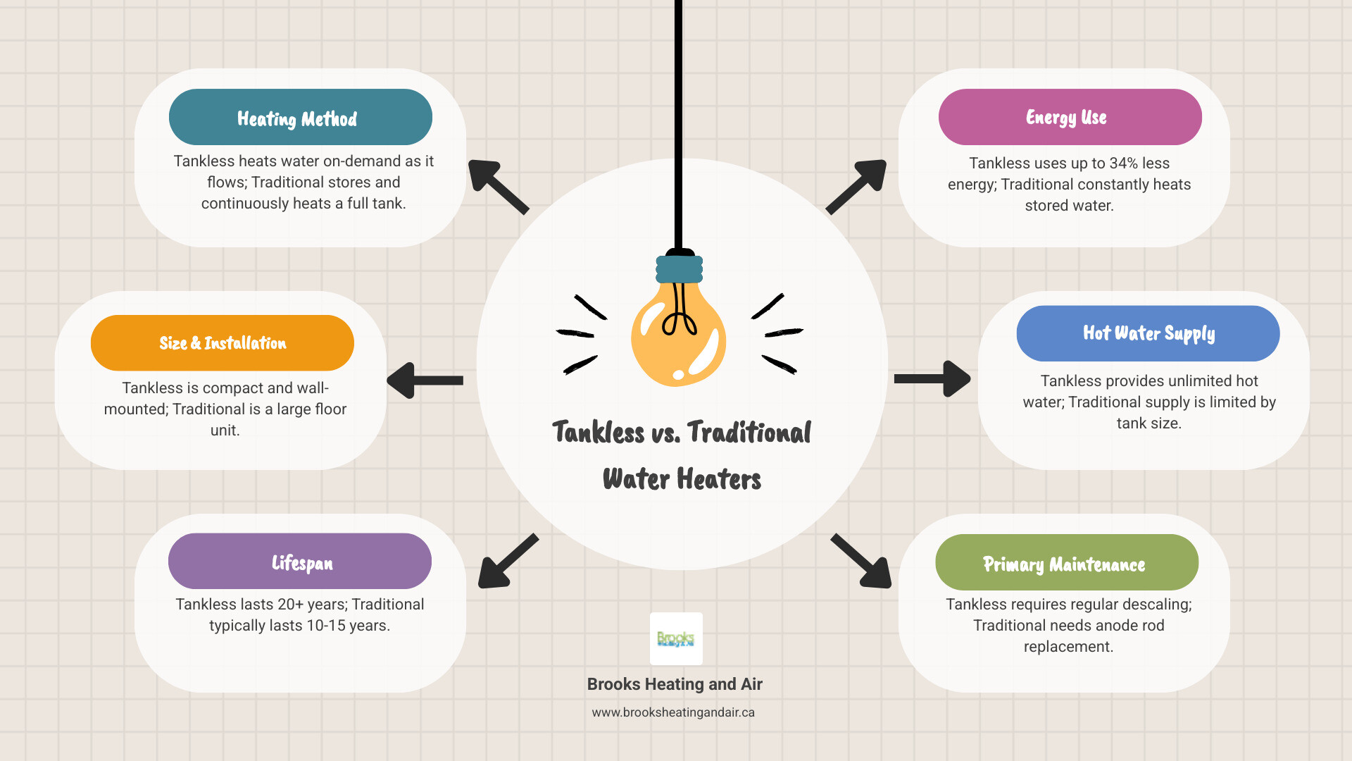 Infographic comparing tankless and traditional tank water heaters showing key differences: tankless heats water on-demand as it flows through the unit, traditional stores and continuously heats a full tank; tankless is wall-mounted and compact, traditional is large floor unit; tankless lasts 20+ years, traditional lasts 10-15 years; tankless uses 34% less energy, traditional constantly heats stored water; tankless provides unlimited hot water, traditional limited by tank size; tankless requires regular descaling maintenance, traditional requires anode rod replacement - instant hot water repair infographic brainstorm-6-items