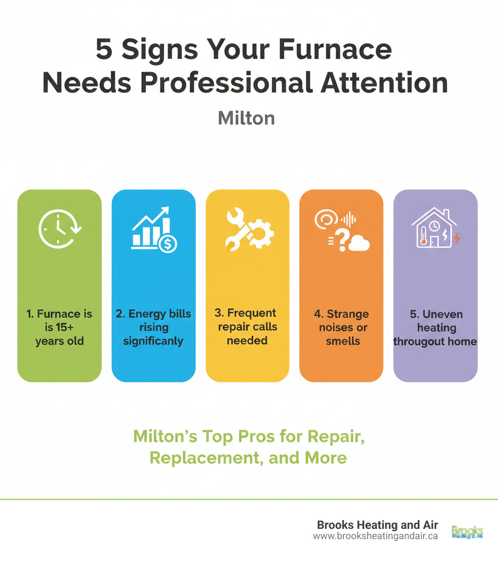 Infographic showing the top 5 signs your Milton furnace needs professional attention: 1. Furnace is 15+ years old, 2. Energy bills rising significantly, 3. Frequent repair calls needed, 4. Strange noises or smells, 5. Uneven heating throughout home - Furnace replacement Milton infographic 