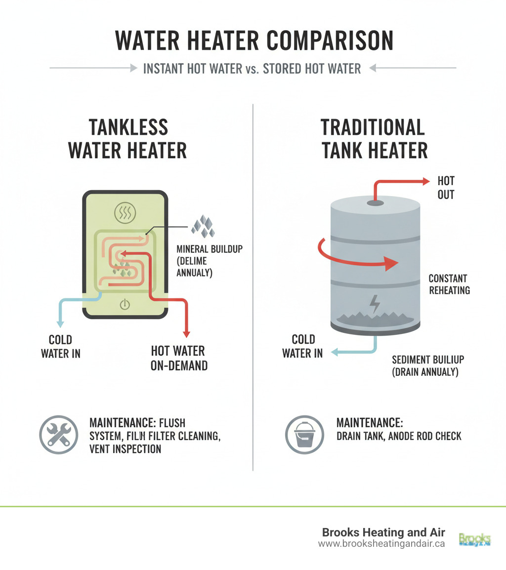 Infographic showing a side-by-side comparison of how a tankless water heater provides instant hot water on-demand by heating water as it flows through a heat exchanger, versus a traditional storage tank heater that stores and constantly reheats a large volume of water, with arrows indicating water flow, mineral buildup locations, and key maintenance points for each system type - tankless water heater maintenance infographic Infographic showing a side-by-side comparison of how a tankless water heater provides instant hot water on-demand by heating water as it flows through a heat exchanger, versus a traditional storage tank heater that stores and constantly reheats a large volume of water, with arrows indicating water flow, mineral buildup locations, and key maintenance points for each system type - tankless water heater maintenance infographic