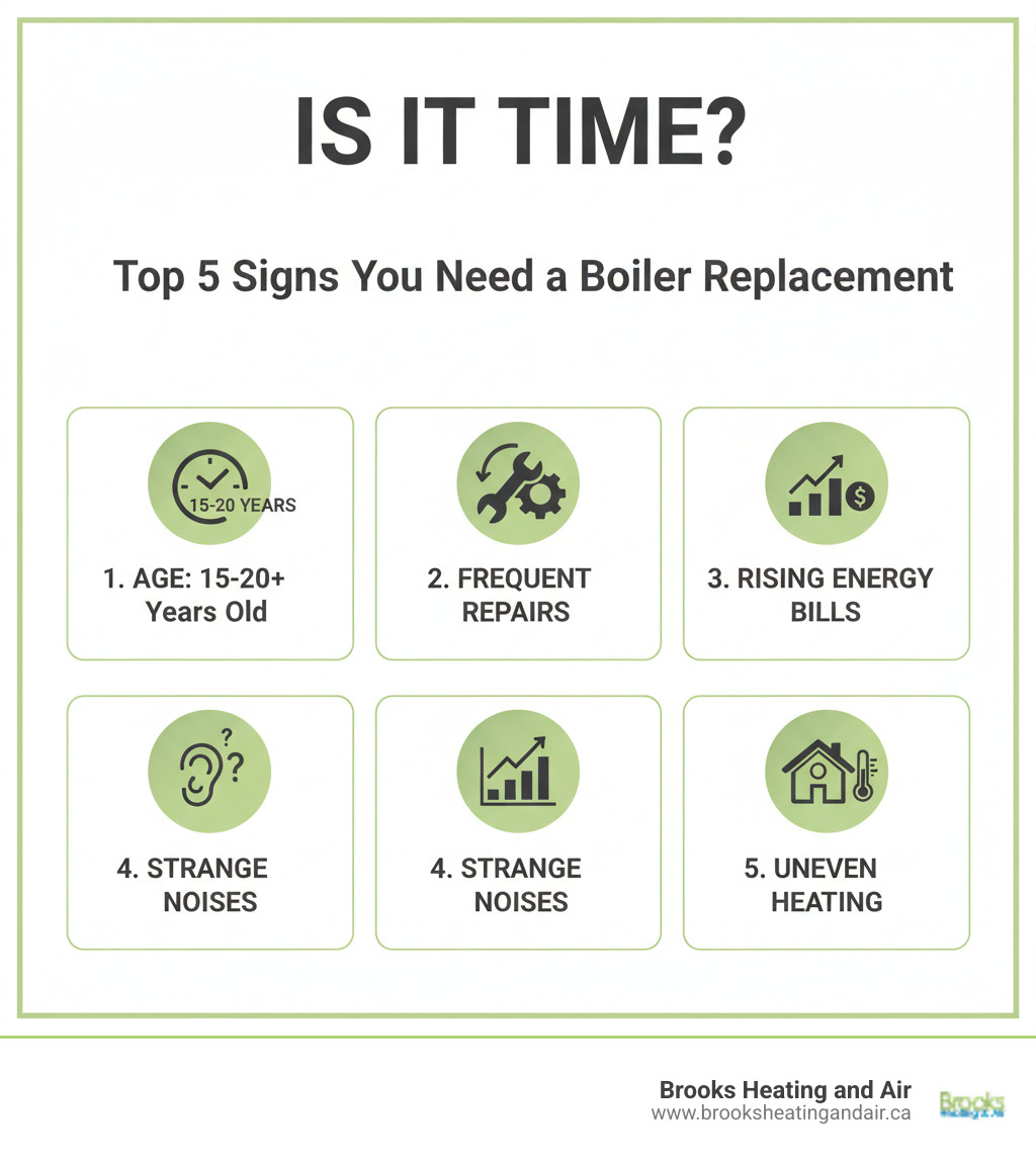 infographic showing the top 5 signs you need a boiler replacement: 1) Age 15-20 years or older, 2) Frequent repairs becoming common, 3) Rising energy bills without increased usage, 4) Strange noises or unusual sounds, 5) Uneven heating throughout the home - boiler replacement cost estimate infographic  infographic showing the top 5 signs you need a boiler replacement: 1) Age 15-20 years or older, 2) Frequent repairs becoming common, 3) Rising energy bills without increased usage, 4) Strange noises or unusual sounds, 5) Uneven heating throughout the home - boiler replacement cost estimate infographic